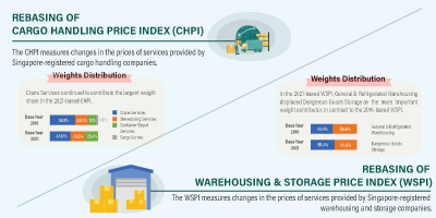 Rebasing of Cargo Handling Price Index and Warehousing & Storage Price Index (Base Year 2021)