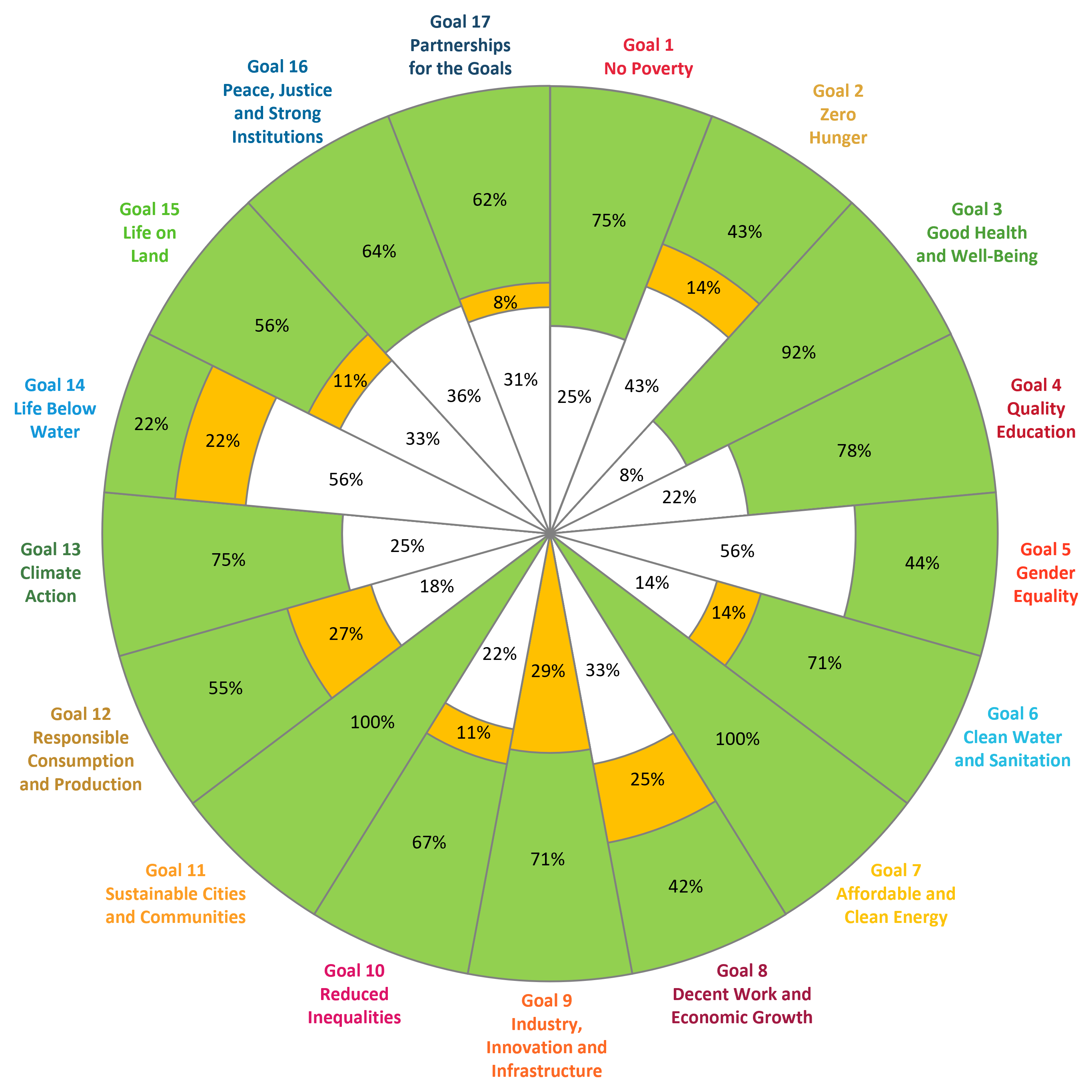 SDG Chart semi donut