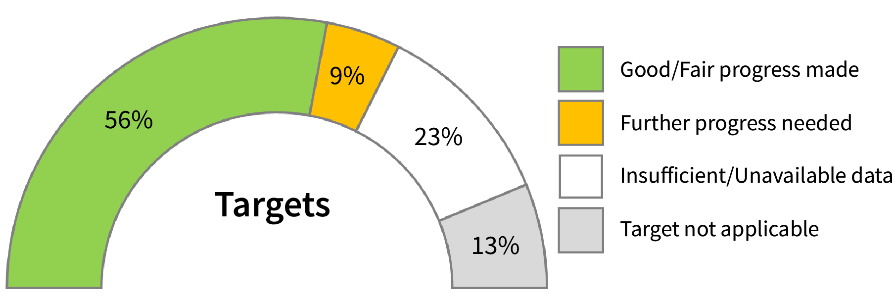 SDG Chart semi donut