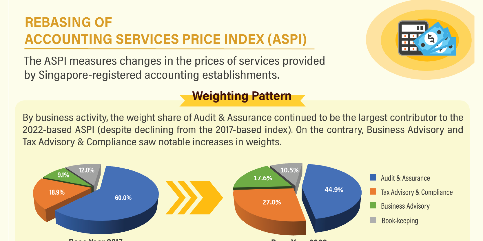 Rebasing of Accounting Services Price Index