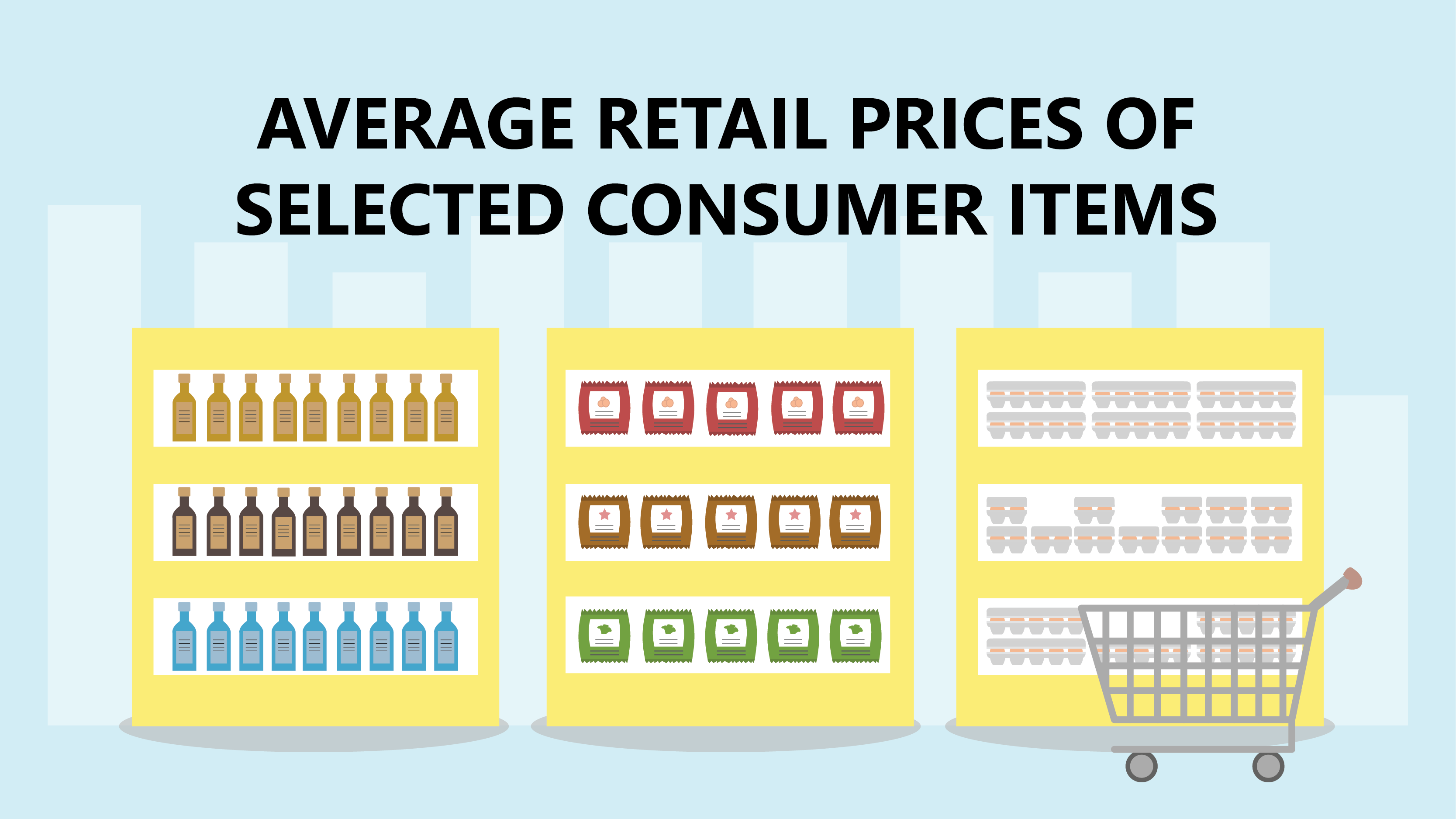 Average Retail Prices of Selected Consumer Items Dashboard