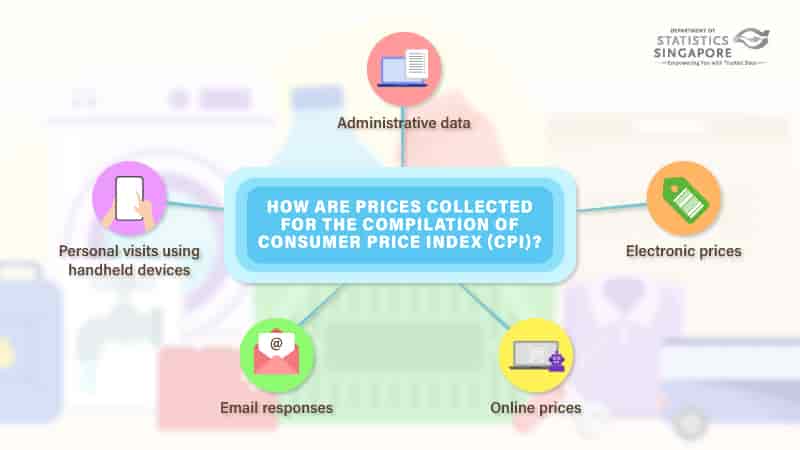 How are Prices Collected for the Compilation of CPI?