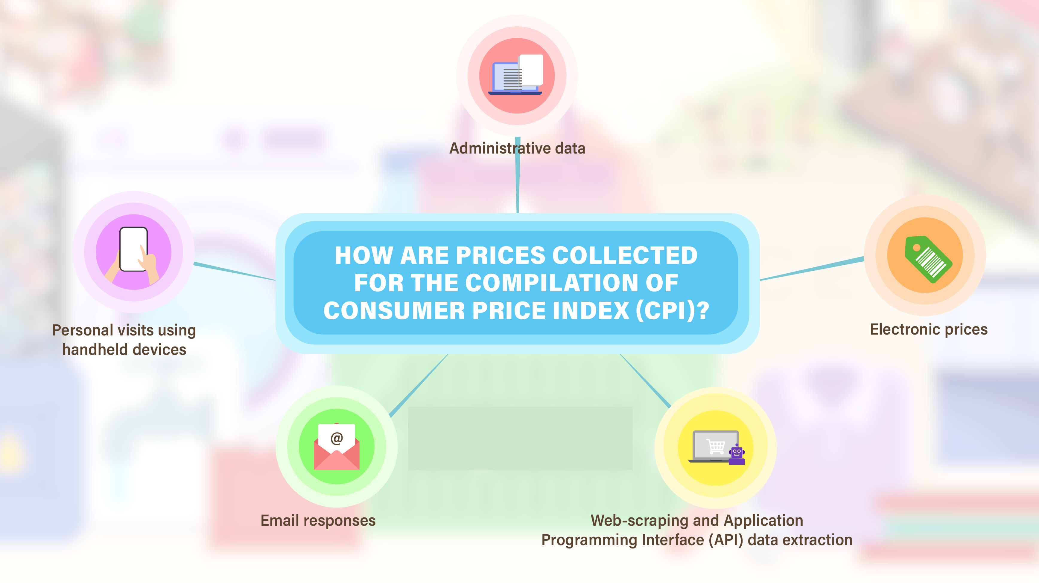 How are Prices Collected for the Compilation of Consumer Price Index?