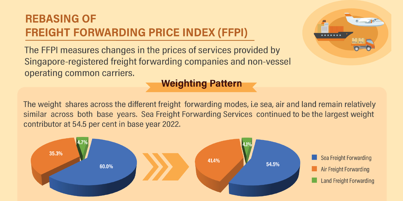 Rebasing of Freight Forwarding Price Index (Base Year 2022)