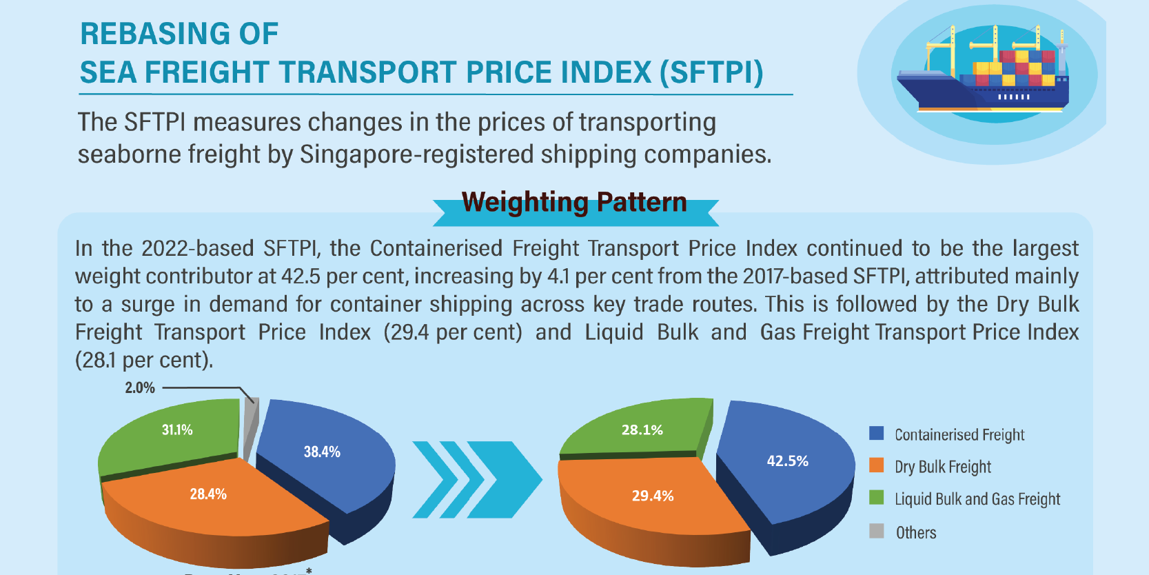 Rebasing of Sea Freight Transport Price Index (Base Year 2022)