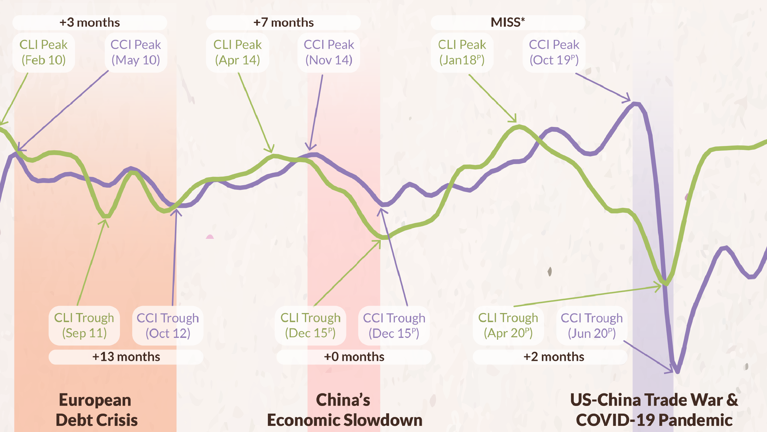Singapores Growth Cycle Chronology Coincident and Leading Incidators