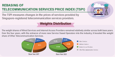 Rebasing of Telecommunication Services Price Index (Base Year 2021)
