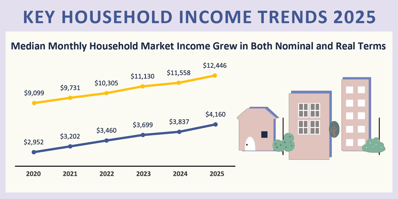 Key Household Income Trends, 2025