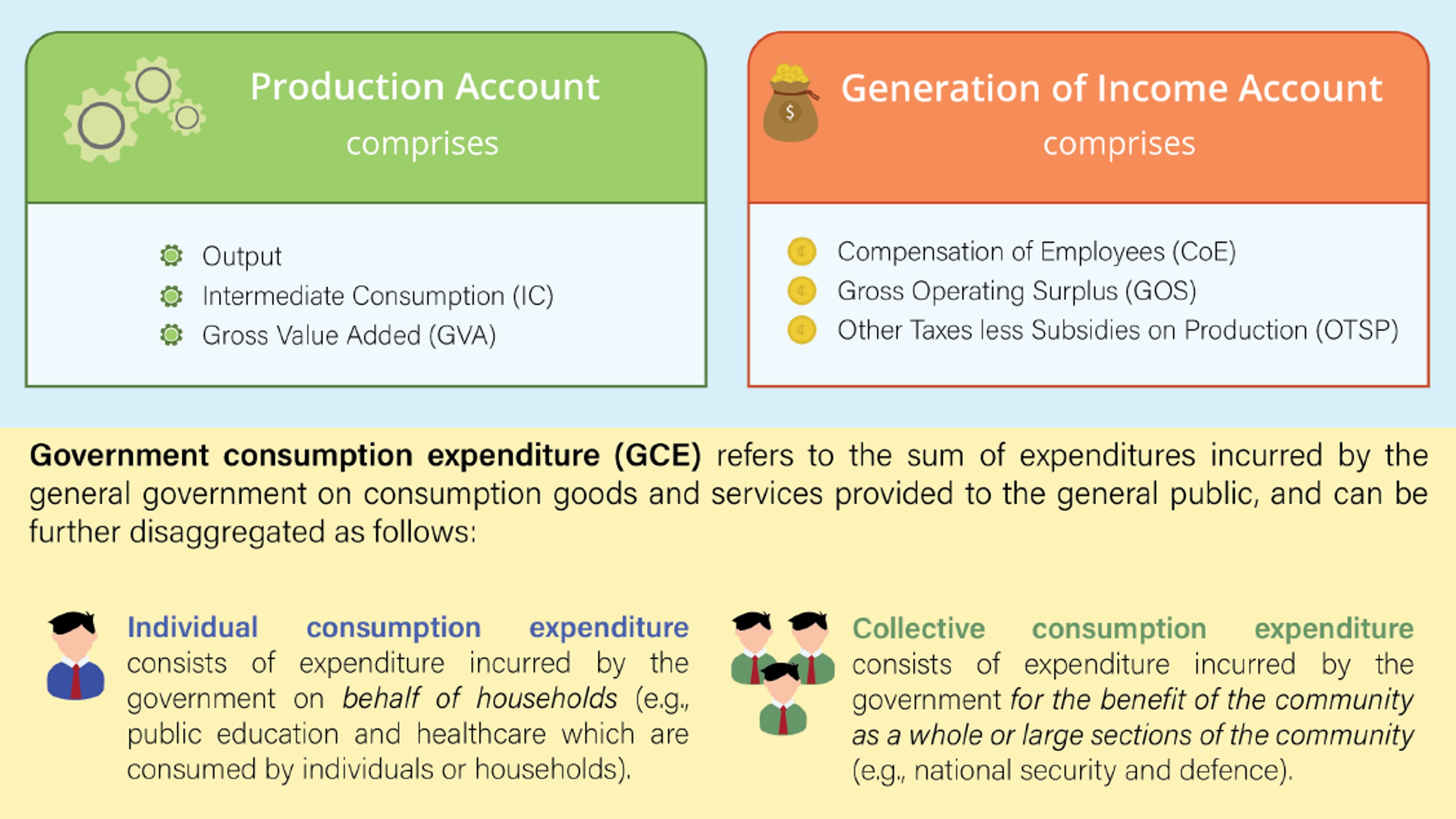 Production and Generation of Income Accounts & Government Consumption Expenditure by Individual and Collective Consumption