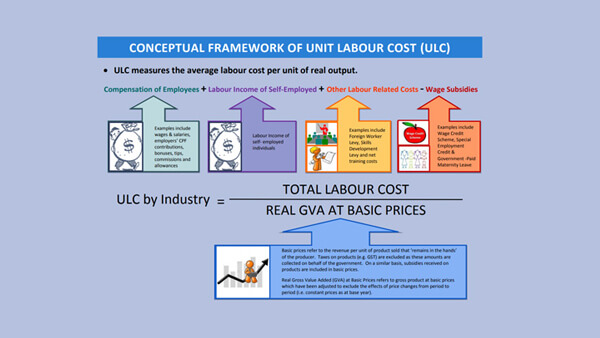 Conceptual Framework of Unit Labour Cost (ULC)