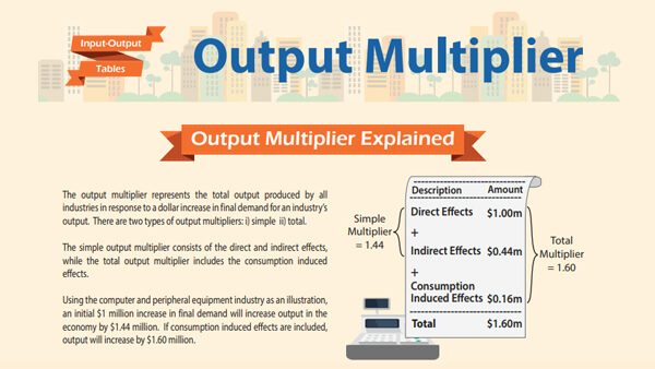 Output Multiplier