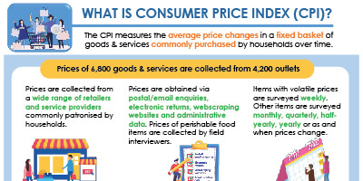 What is Consumer Price Index (CPI)?