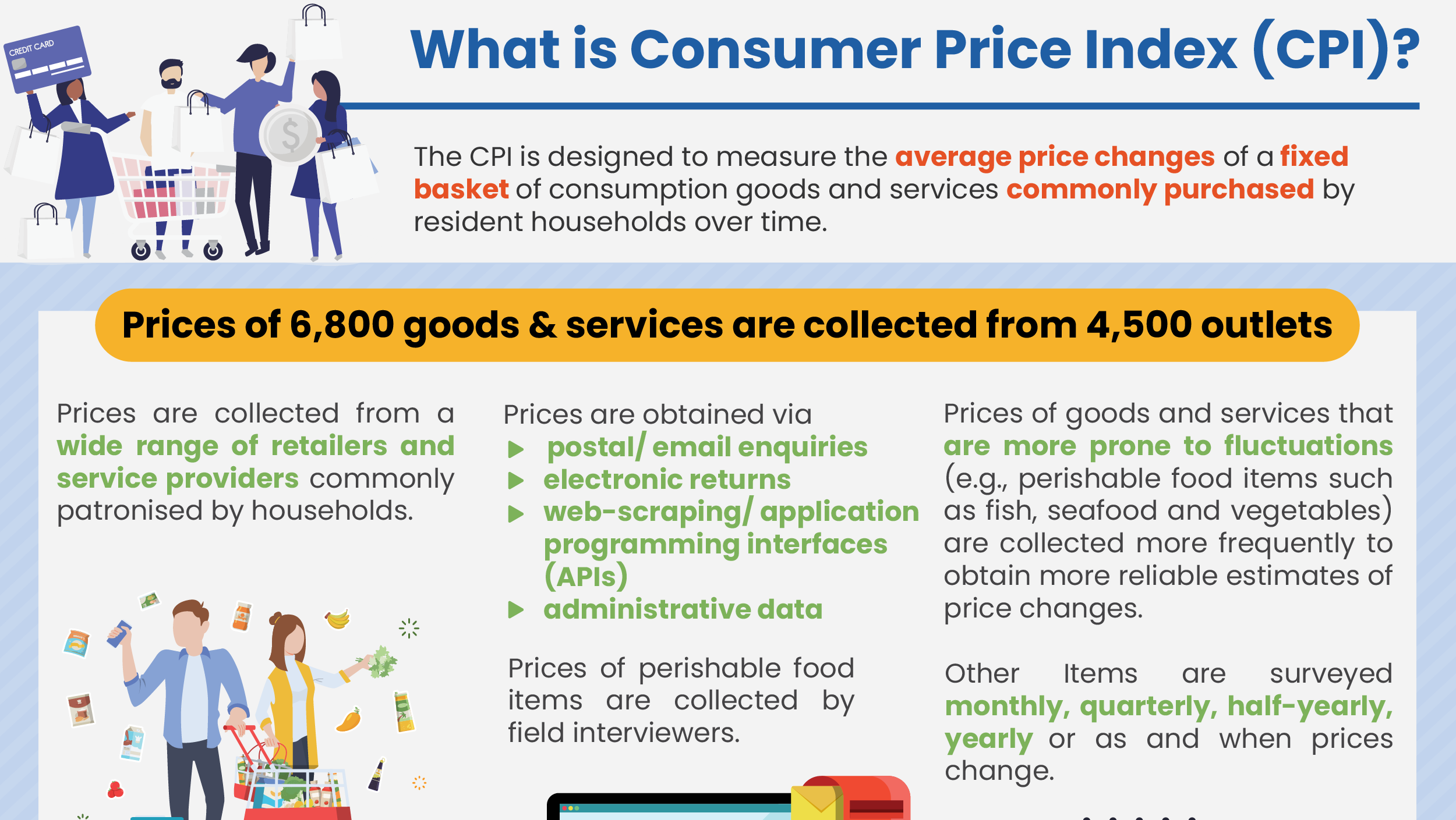 What is Consumer Price Index (CPI)?