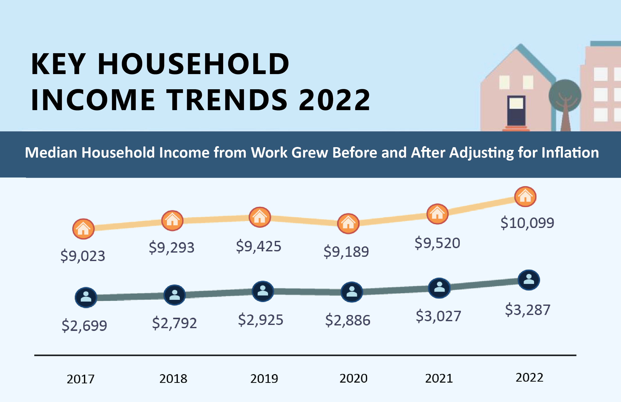 Key Household Income Trends 2022