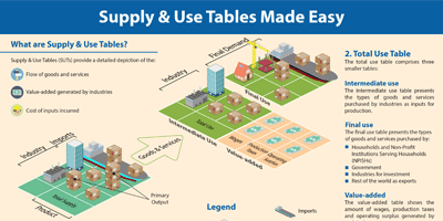 Supply & Use Tables Made Easy