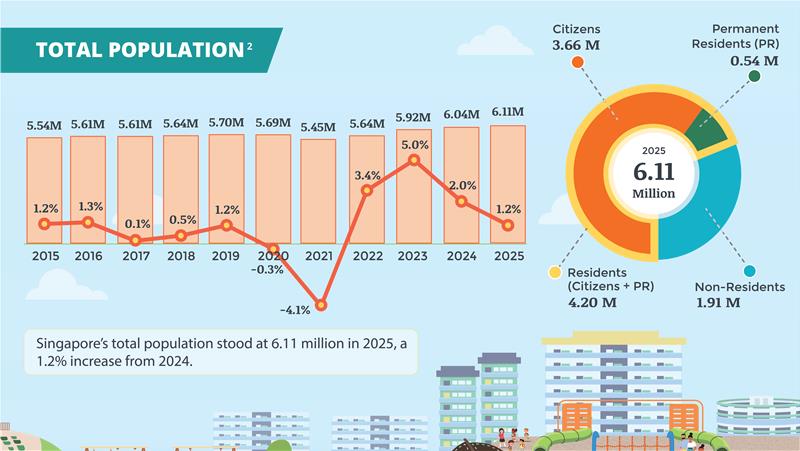 Infographic Content Card on Singapore's Population Trends 2025