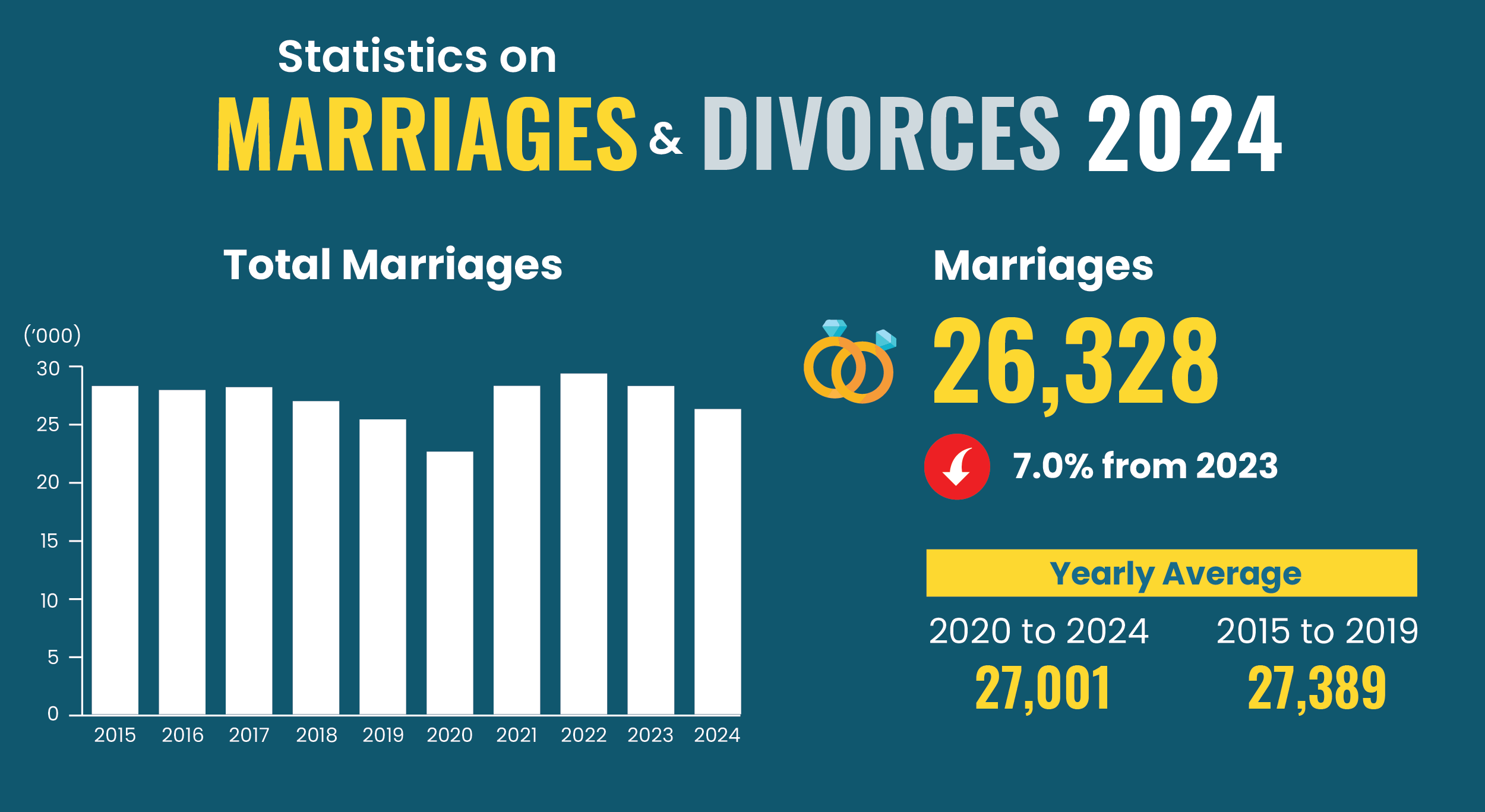 Marriage and Divorces, 2024