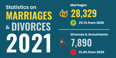 Marriages and Divorces 2021