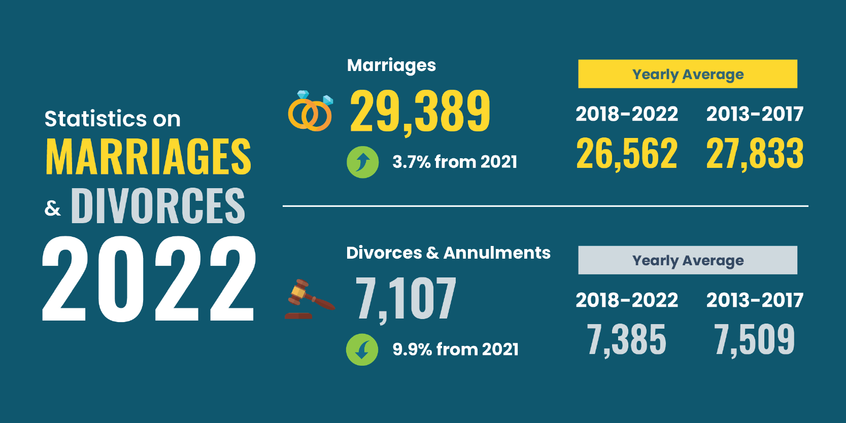 Marriages and Divorces 2022