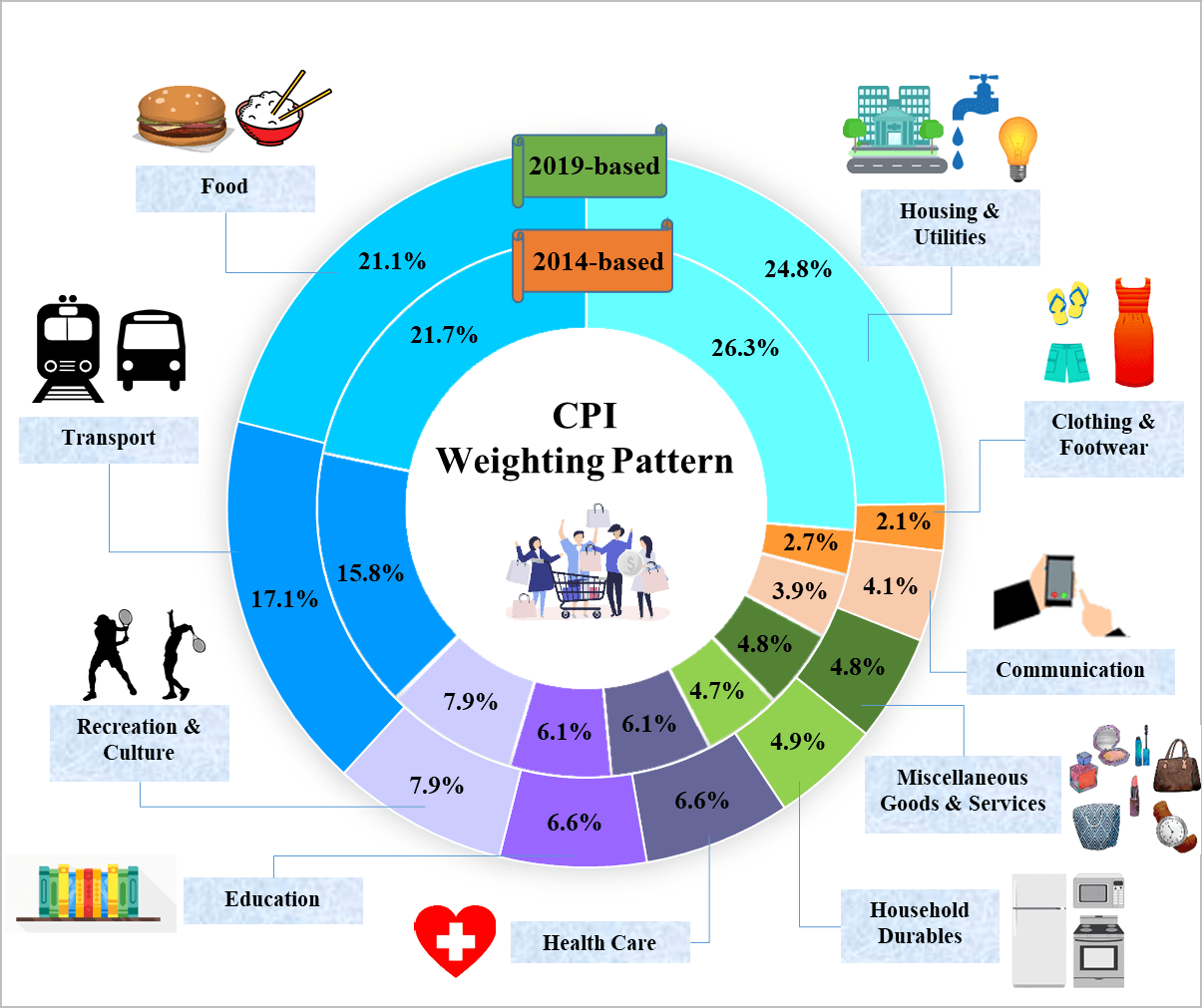 cpi2019basket