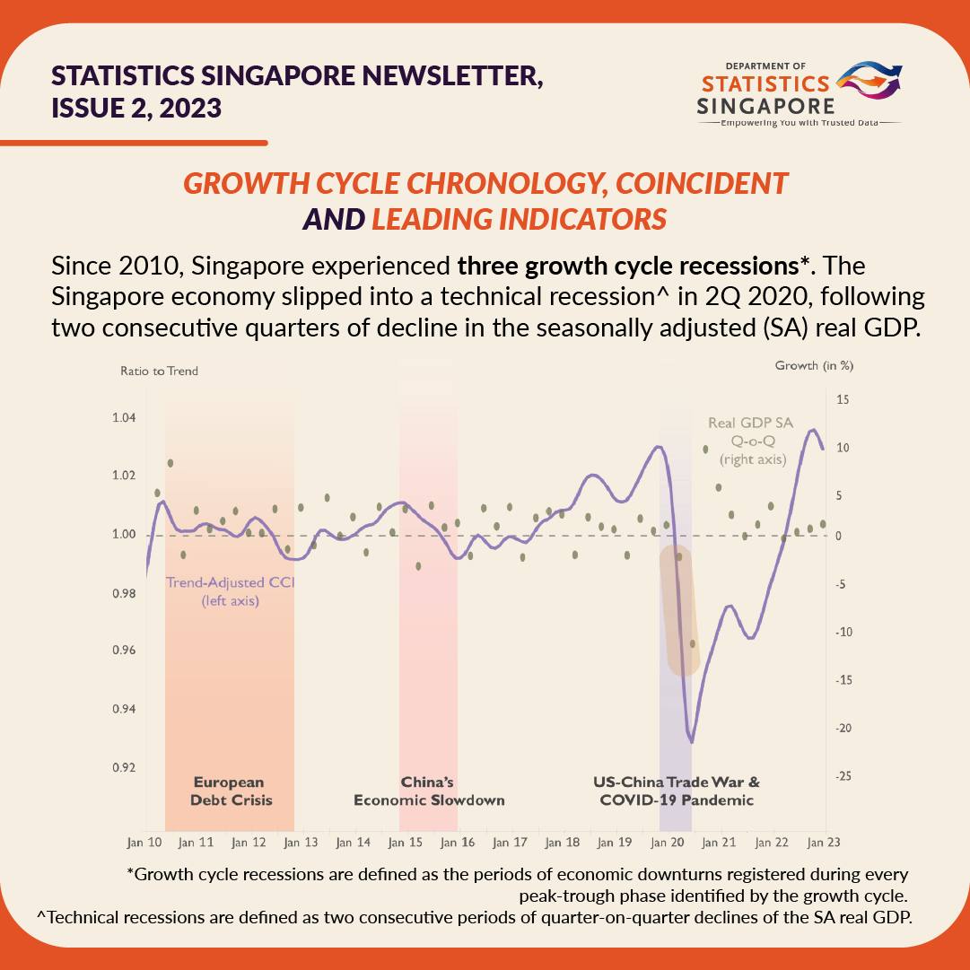 Growth Cycle Chronology, Coincident and Leading Indicators