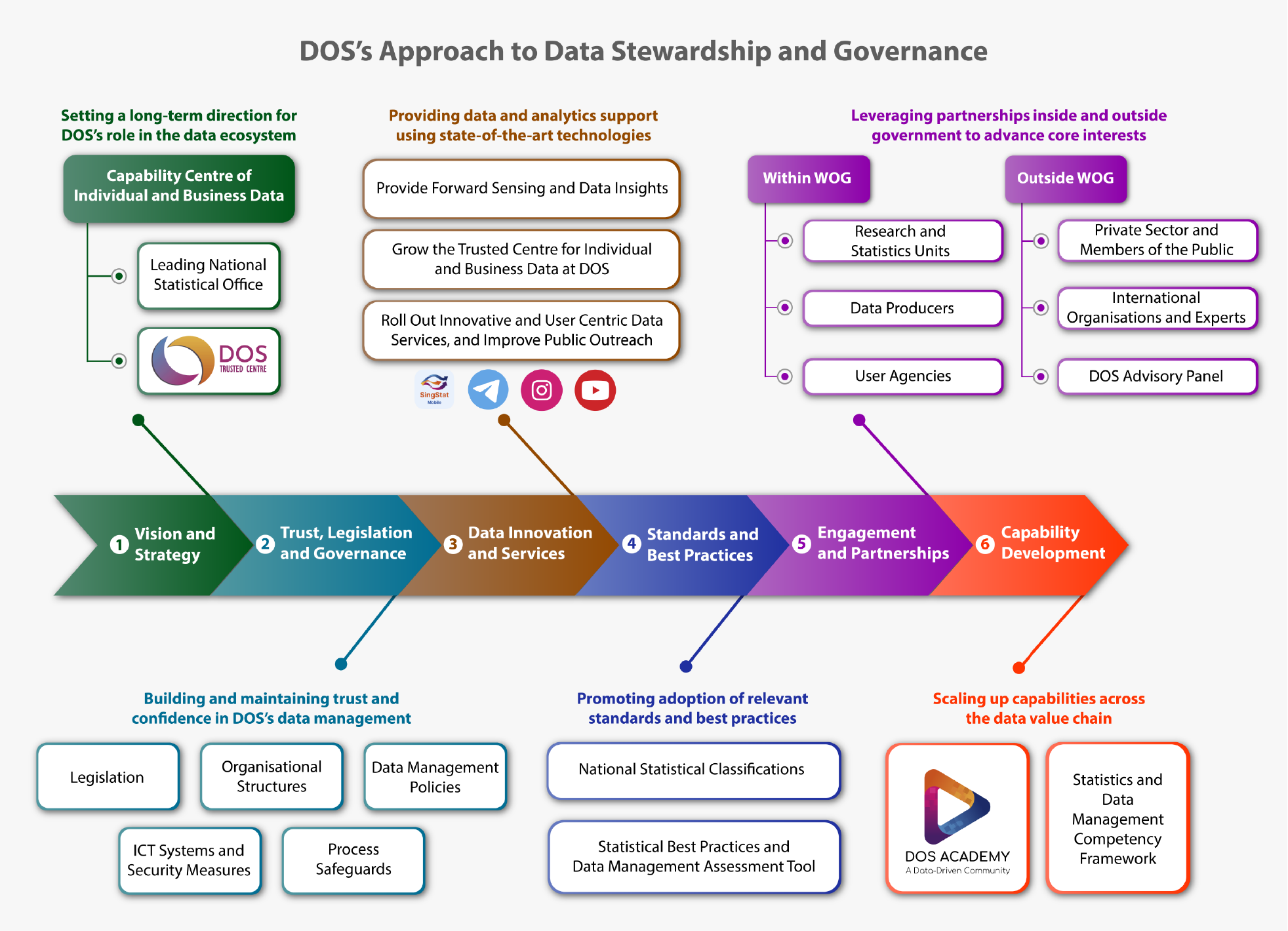 DOS’s Approach to Data Stewardship and Governance