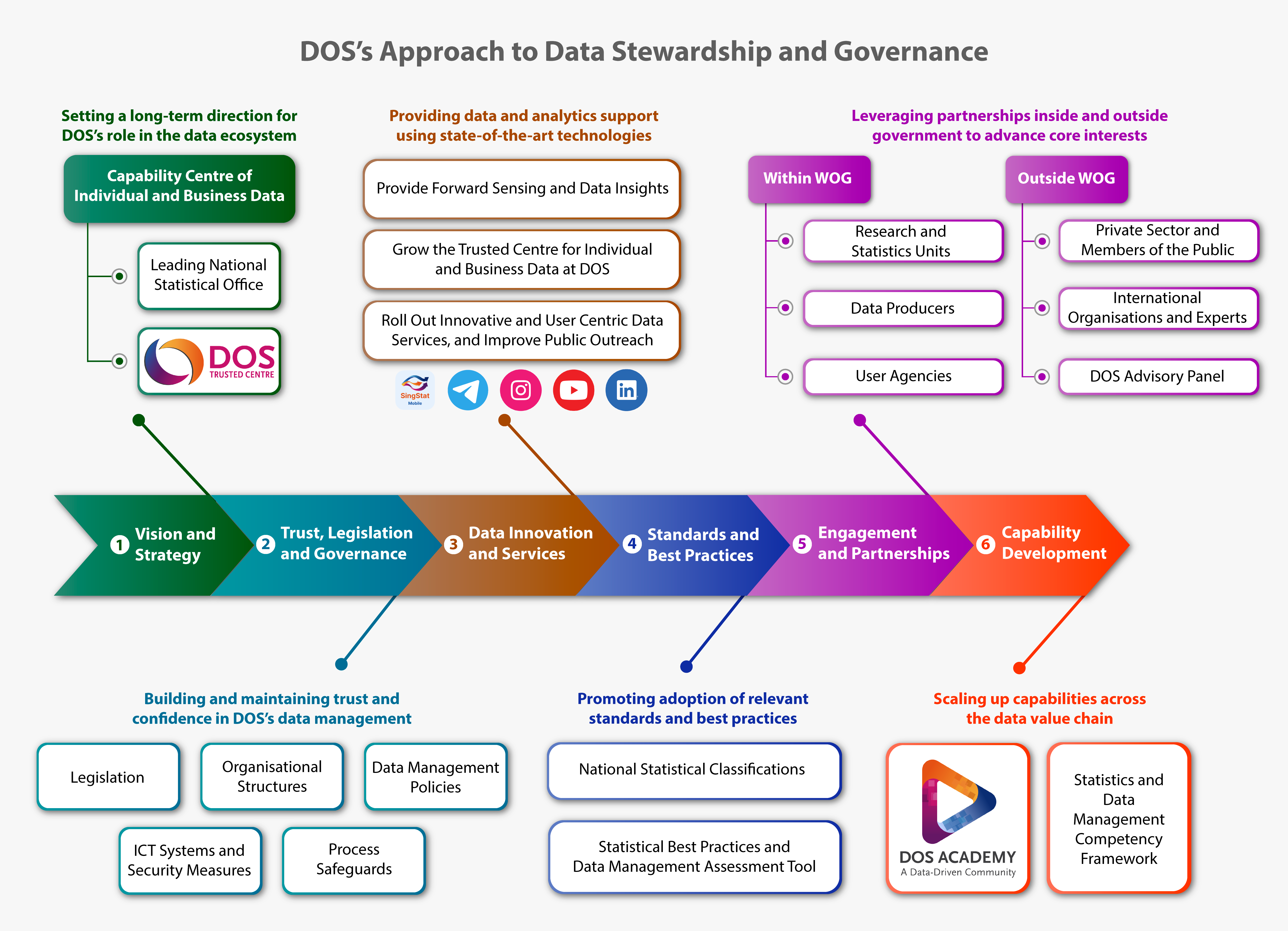 DOS’s Approach to Data Stewardship and Governance