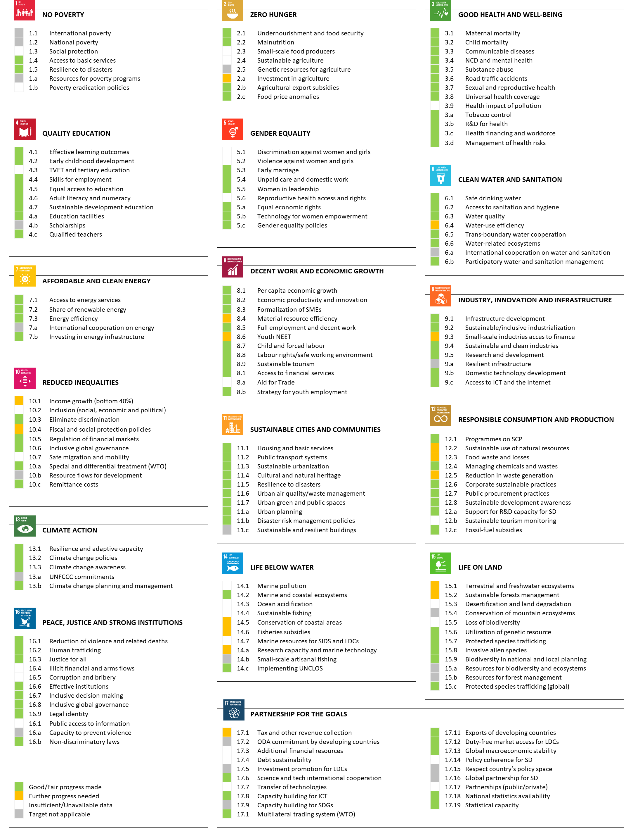 Sdg Chart 3 Target Progress