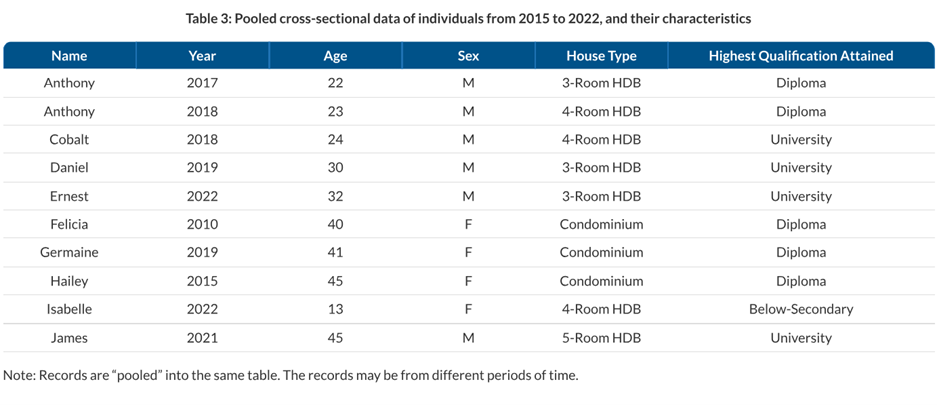 Pooled Cross Sectional Data of Individuals From 2015 to 2022