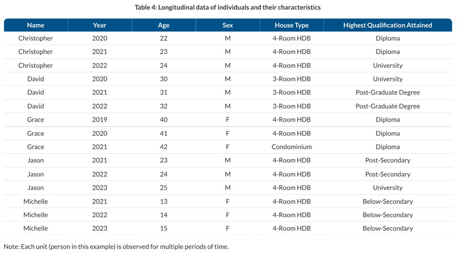 Longitudinal Data of Individuals