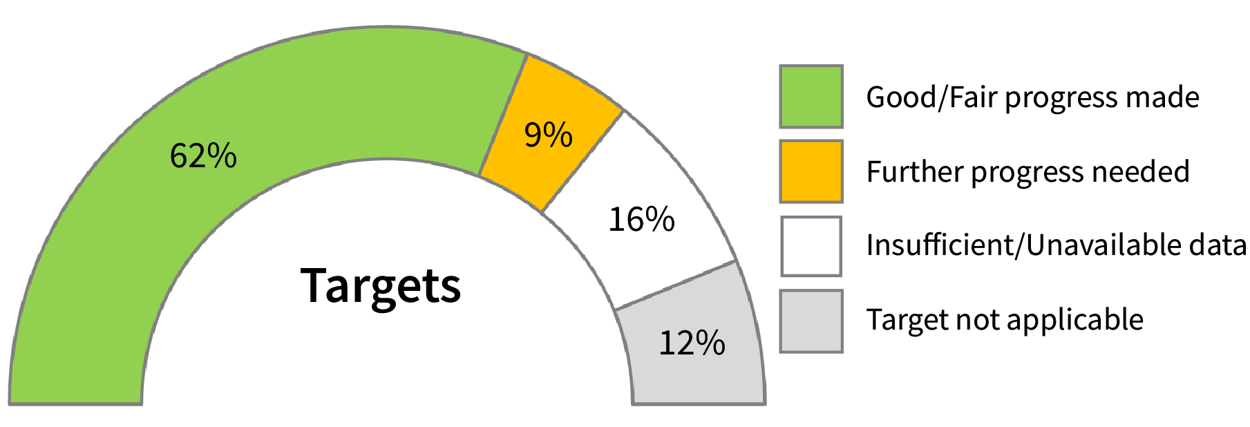 Sdg Donut Chart and Legend