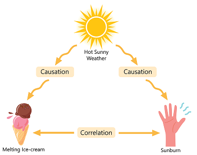 Correlation and Causation