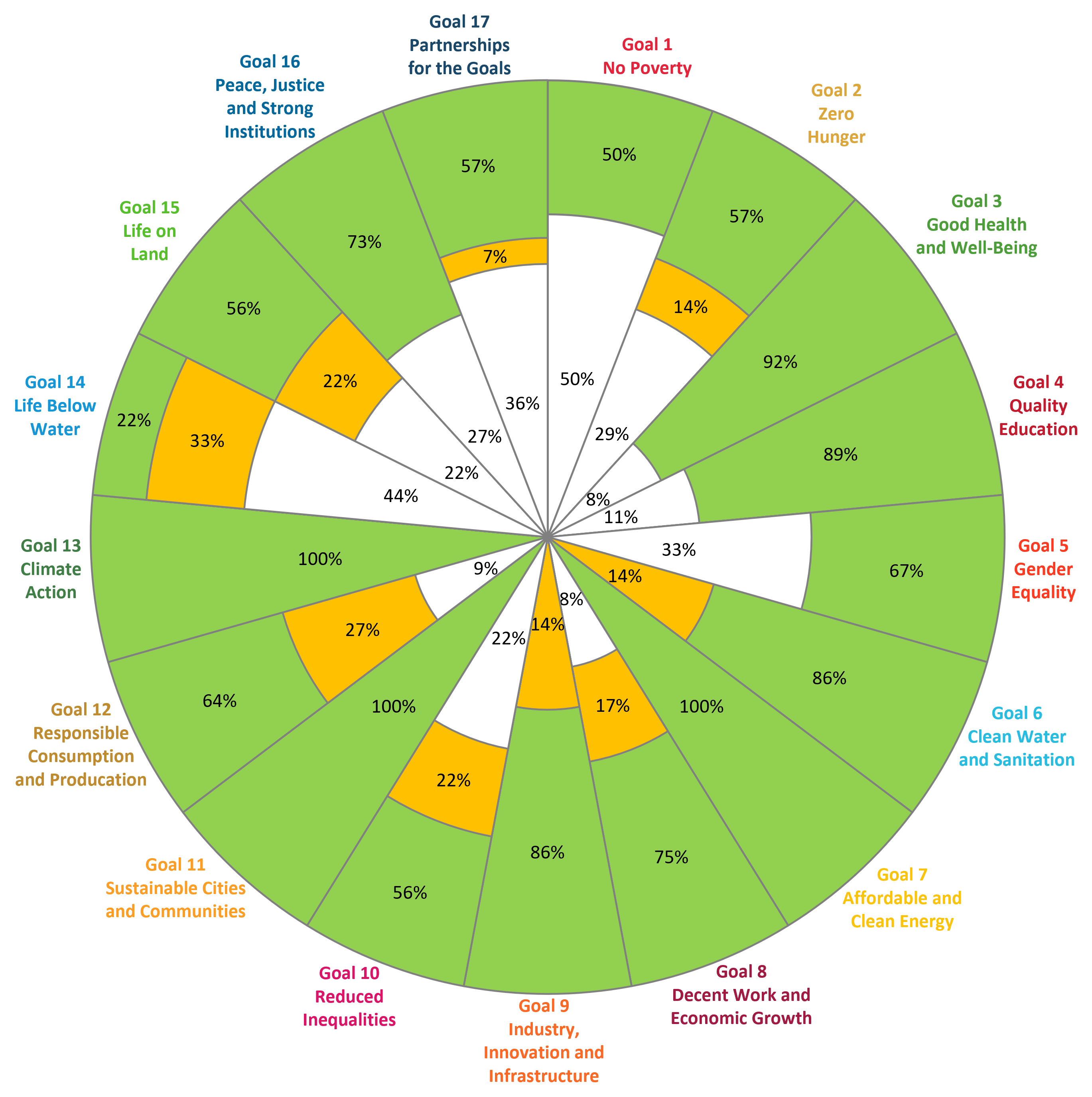 Sdg Chart 2 Polar Chart