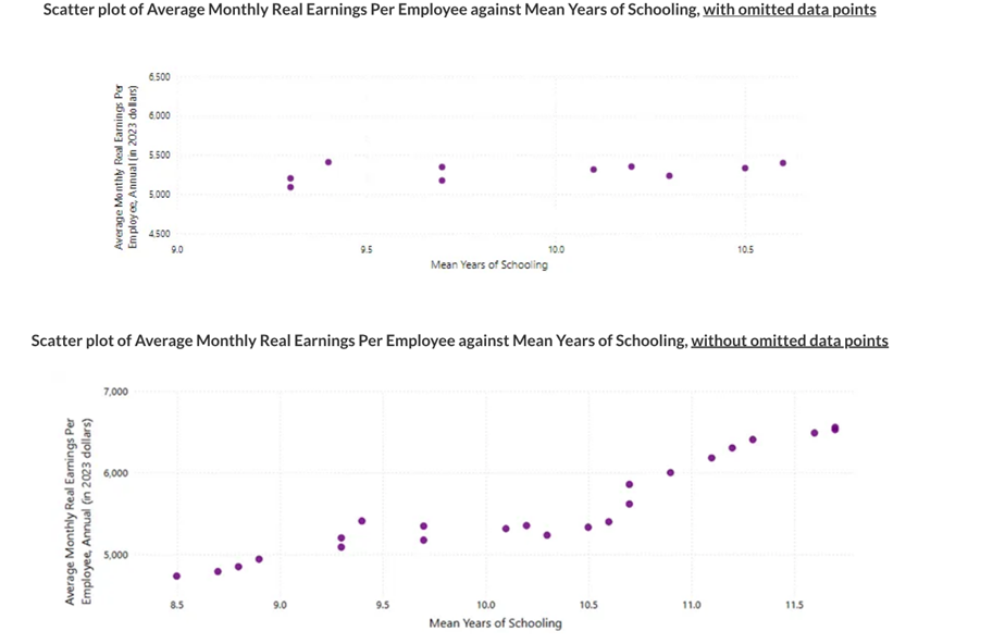 Scatter Plot of Average Monthly Earnings Per Employee