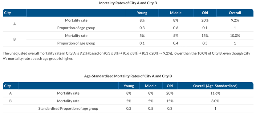 Mortality Ratesand Age Standardised City Ab