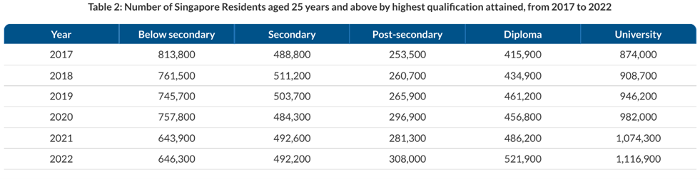 Number of Singapore Residents Aged 25 Years and Above by Highest Qualification Attained